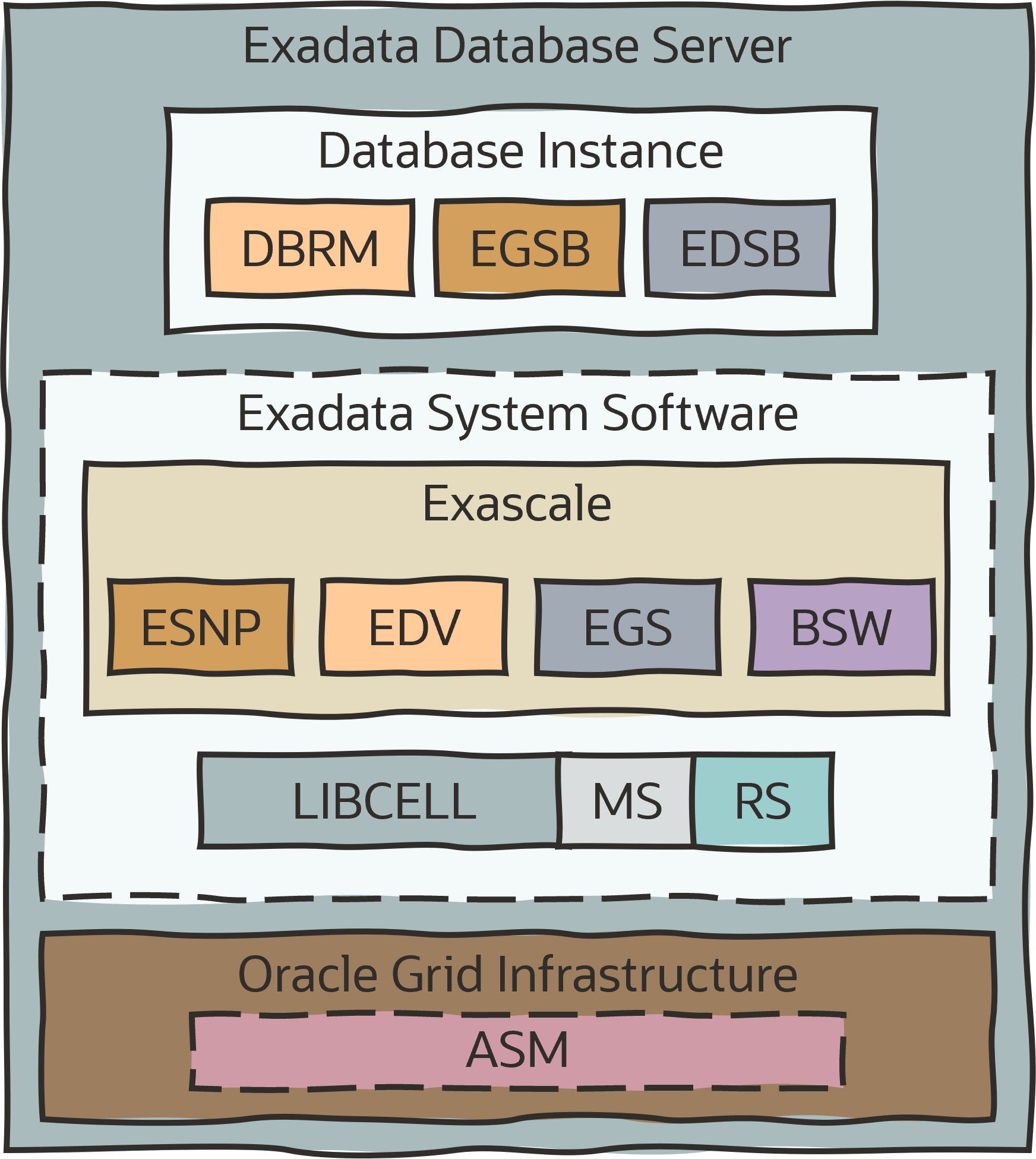 Oracle Exadata Database Server Sofware Architecture